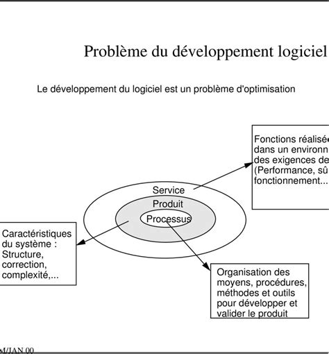 Introduction au Génie Logiciel Processus de développement Méthodes et