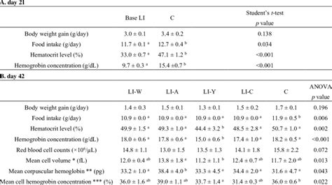 Body Weight Gain Food Intake And Blood Parameters On The Day And