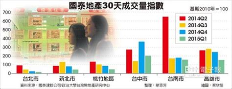 房市黯淡 6都成交量季減4成 好房網news