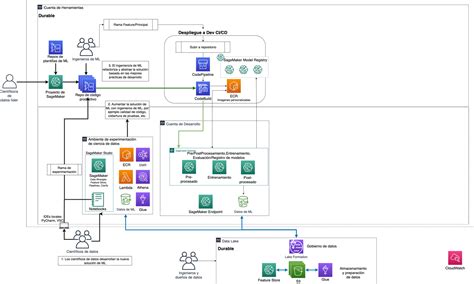 Roadmap Para Una Base Empresarial De Mlops Con Amazon Sagemaker Blog