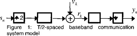 Figure 1 From A Modified Dithered Signed Error Constant Modulus