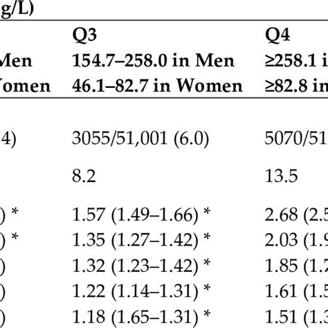 Hazard Ratios Hrs Cis For Incident Type Diabetes According To