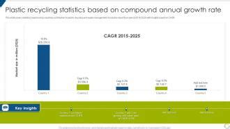 Plastic Recycling Statistics Based On Compound Annual Growth Rate PPT