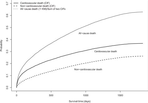 Cumulative Incidence Functions Cif Indicates Cumulative Incidence Download Scientific Diagram