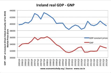 Ireland Economic Growth Economics Help