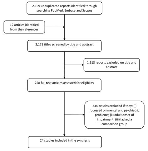 Prisma Flowchart Summarizing The Systematic Literature Search