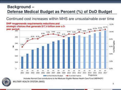 Ppt The Defense Health Agency Dha Powerpoint Presentation Free