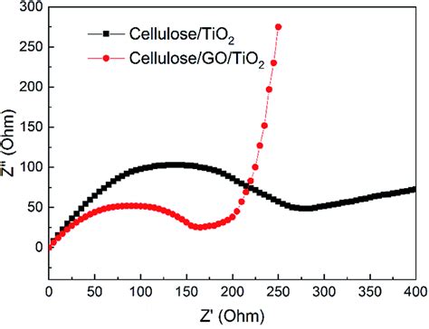 Electrochemical Impedance Spectroscopy Eis Nyquist Plots Of Download Scientific Diagram