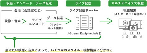 図解付き アーカイブ配信とは？ライブ・オンデマンドとの違い・実施方法のわかりやすい解説 Jストリーム