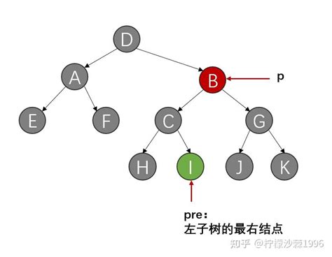 【ds 数据结构】012 线索二叉树 知乎