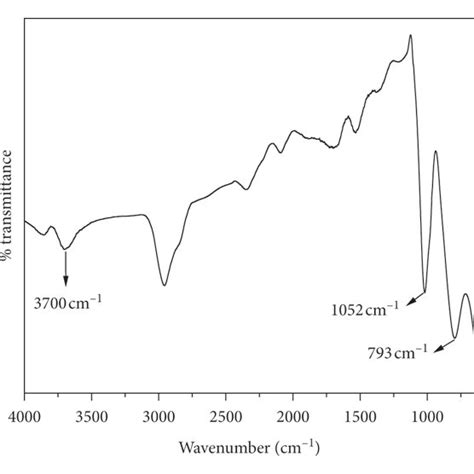 FTIR Spectra Of A Raw MWCNTs B Acid Treated MWCNTs C ZrO2 And