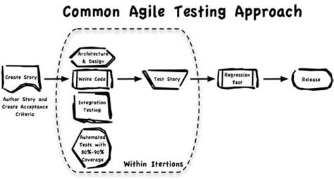 Being A Software Tester In Scrum