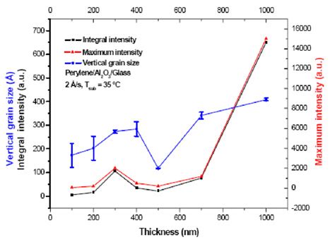 Integral Intensity Maximum Intensity And Vertical Grain Size Of