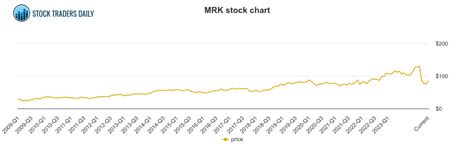MERCK & COMPANY . MRK STOCK CHART