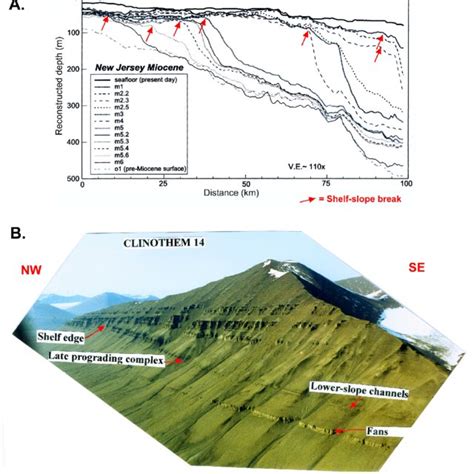 PDF Clinoforms Clinoform Trajectories And Deepwater Sands