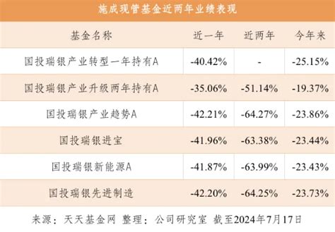 国投瑞银施成：4只基金近两年亏超60 ，基民们还能忍耐多久？