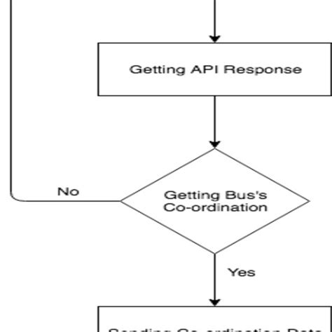 Pdf A Cloud Based Bus Tracking System Based On Internet Of Things Technology