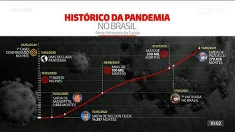 Confira O Hist Rico Da Pandemia No Brasil Pa S Tem O Mudan A No