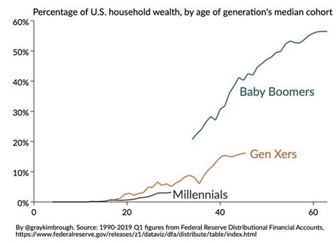 The Incredible Wealth Gap The Intergenerational Wealth Gap Is By