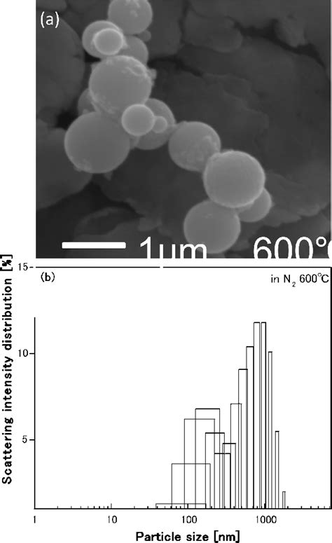 A Sem Micrograph And B Particle Size Distribution Of Znfe O