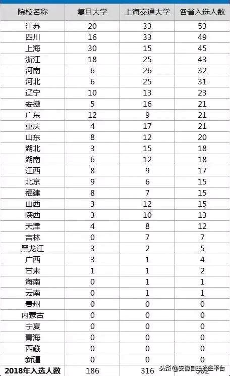 聚焦丨目標是復旦、上交大，自主招生同時報考的話應注意什麼？ 每日頭條