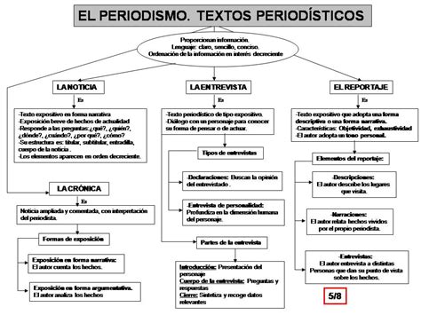 El Texto Gráfico 5 De 8 Textos Periodísticos CÓdigo Y ComunicaciÓn