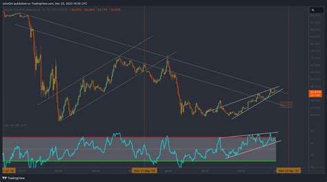 CRYPTOCAP BTC D Chart Image By JohnOm TradingView