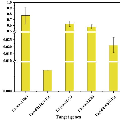 Relative Expression Levels Of Target Genes For Selected Mirnas Lk Download Scientific Diagram