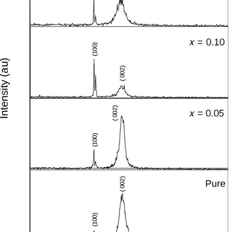 Xrd Patterns Of Pure And Mn Doped Zno Films Grown On Si 100 Substrate