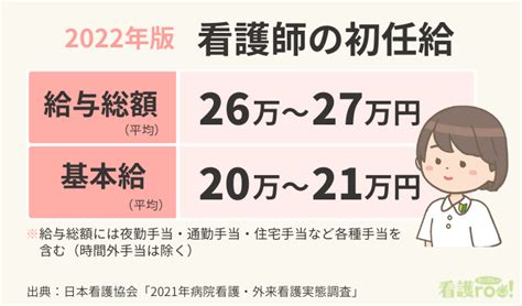 看護師の初任給高すぎじゃね？専門卒の分際で大学院卒並の初任給を貰 教えて！しごとの先生｜yahooしごとカタログ