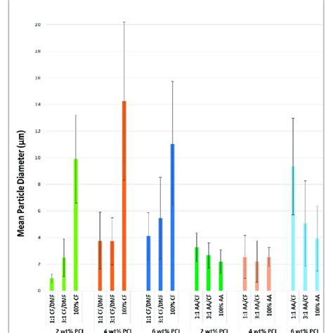 Mean particle diameters in µm and respective standard deviations for