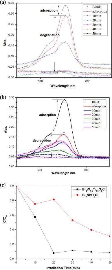 A B Uvvis Light Absorption Spectrum Of Rhb C Photocatalytic Activity