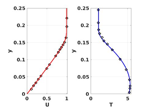 Wall Normal Base Flow Profiles At For Streamwise Velocity