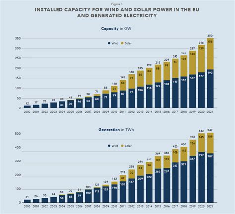 Rinnovabili sovranità energetica Ue possibile a partire dal 2030 la