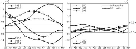 Month Running Mean Ni O Sst Anomalies C For A Type A And B