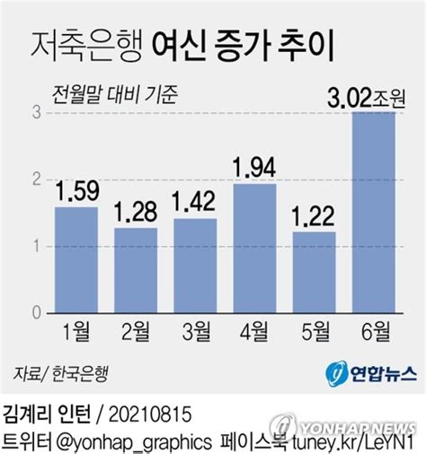 그래픽 저축은행 여신 증가 추이 연합뉴스