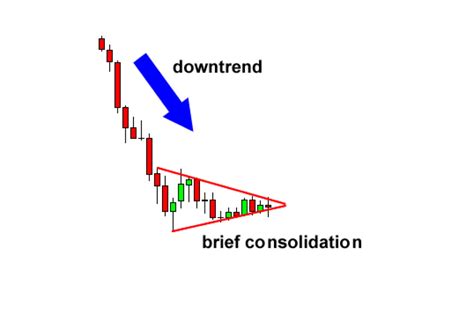 How To Trade Bearish And Bullish Pennants Fx Access