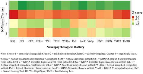 Neuropsychological Test Scores Plotted As A Function Of The Four Download Scientific Diagram