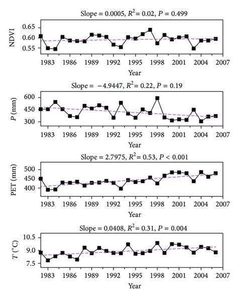 Interannual Variations Of Growing Season Mean NDVI Growing Season