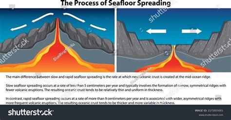 Process Seafloor Spreading Illustration Stock Vector (Royalty Free ...