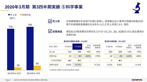 オリンパス3qは業務効率化が奏功し販管費減で大幅増益 ログミーファイナンス