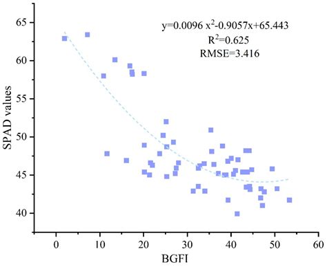 Remote Sensing Free Full Text A New Approach For Nitrogen Status Monitoring In Potato Plants