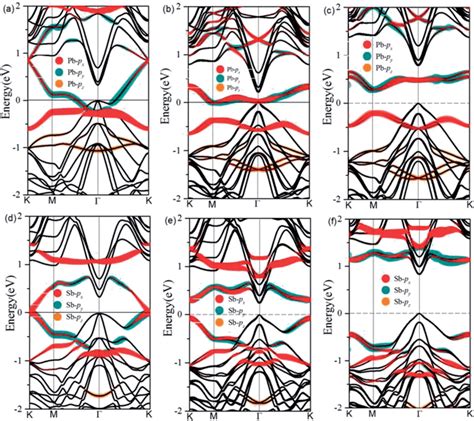 Band Structures Of Pb And Sb Cl Ge 111 Surface A And D Without Download Scientific