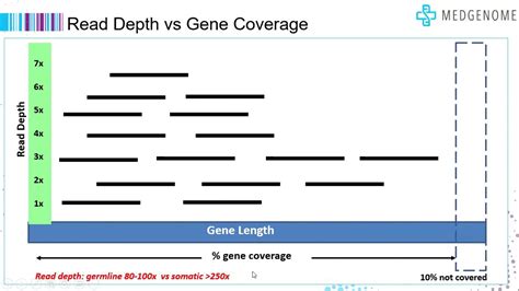 Ngs Sequencing Understanding Gene Coverage And Read Depth Youtube