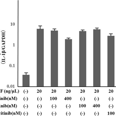 Effects Of Jaki On Pro Il Mrna Expressions In Gm Csf Stimulated