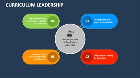 Curriculum Leadership PowerPoint and Google Slides Template - PPT Slides