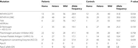 The Genotypes And Allele Frequencies Of Nine Polymorphisms Screened For