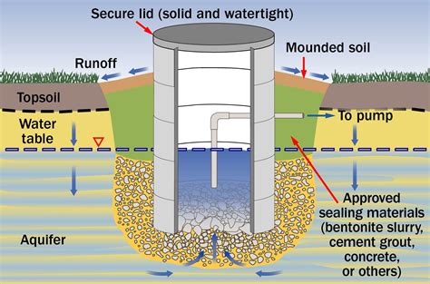 Disinfecting private water wells | ontario.ca