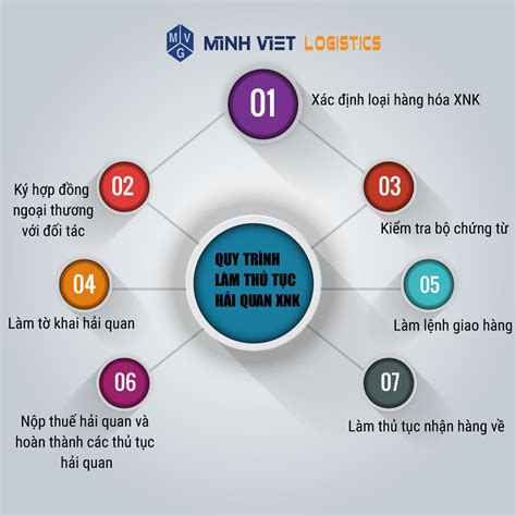 Quy trình làm thủ tục hải quan xuất nhập khẩu cơ bản MINH VIET LOGISTICS