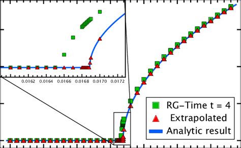 Second Order Phase Transition For The Initial Conditions 33 The